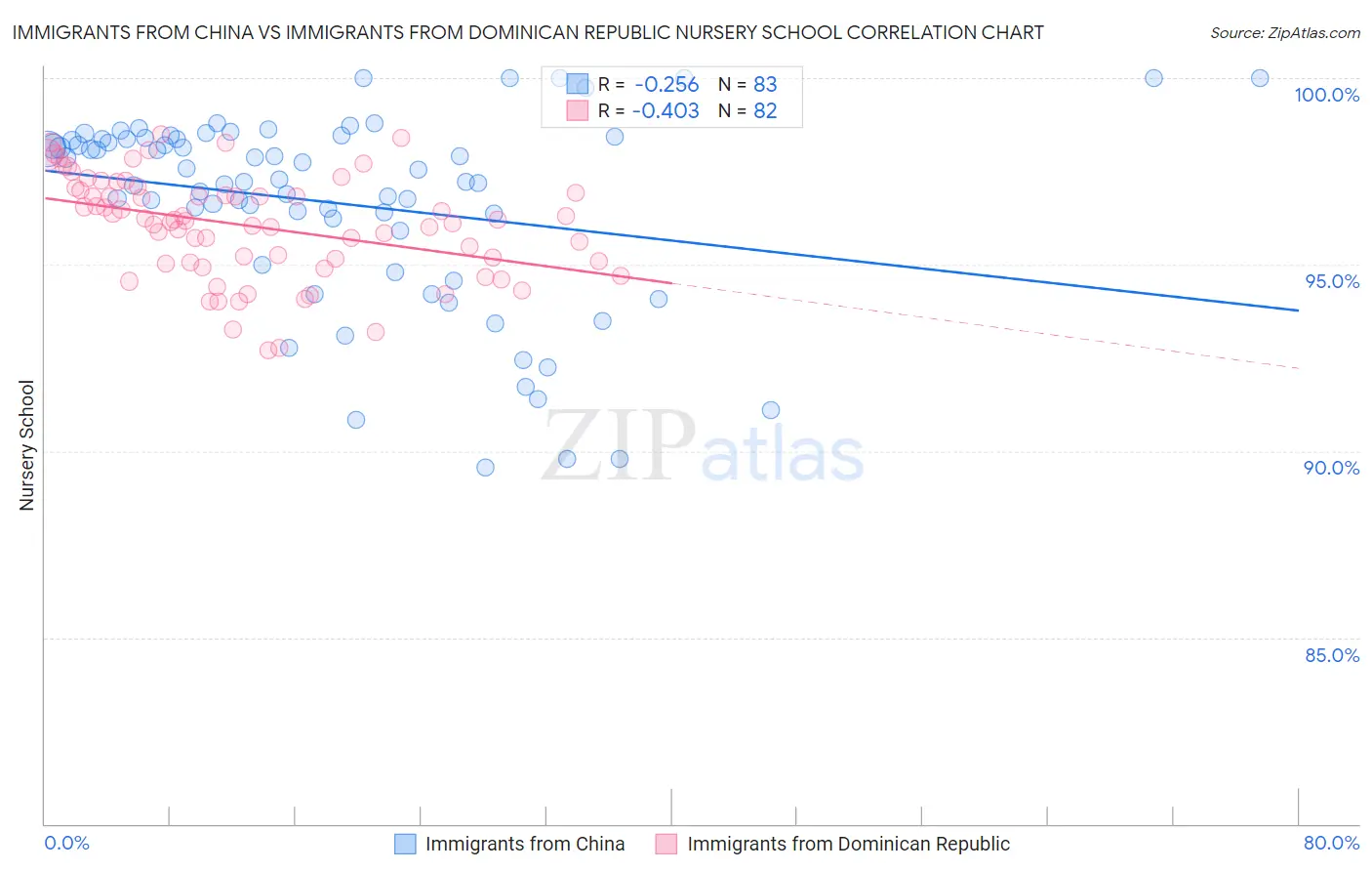 Immigrants from China vs Immigrants from Dominican Republic Nursery School