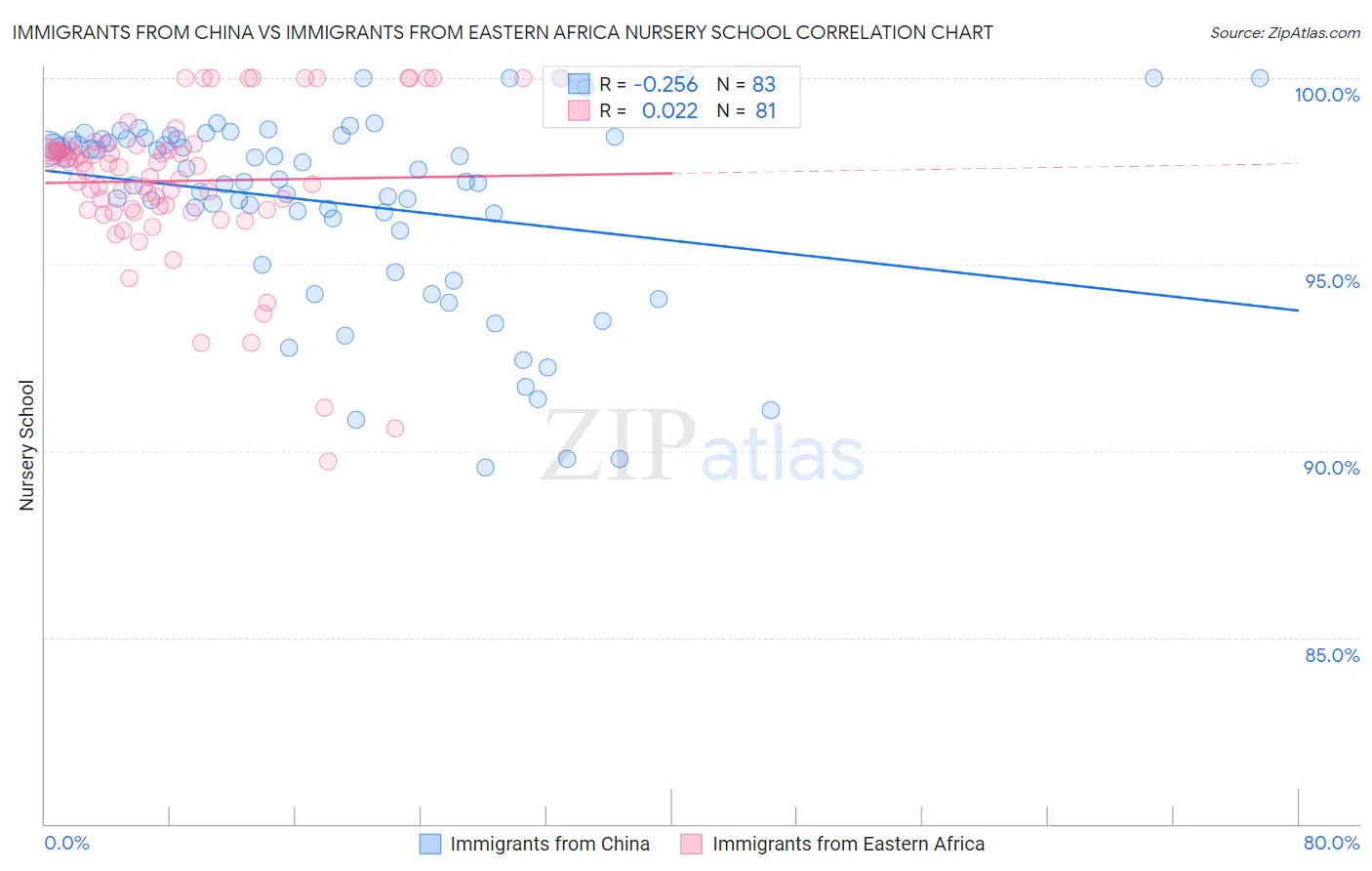 Immigrants from China vs Immigrants from Eastern Africa Nursery School