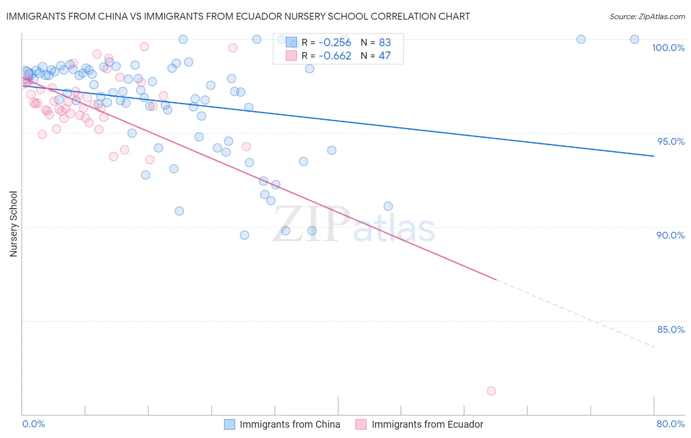 Immigrants from China vs Immigrants from Ecuador Nursery School