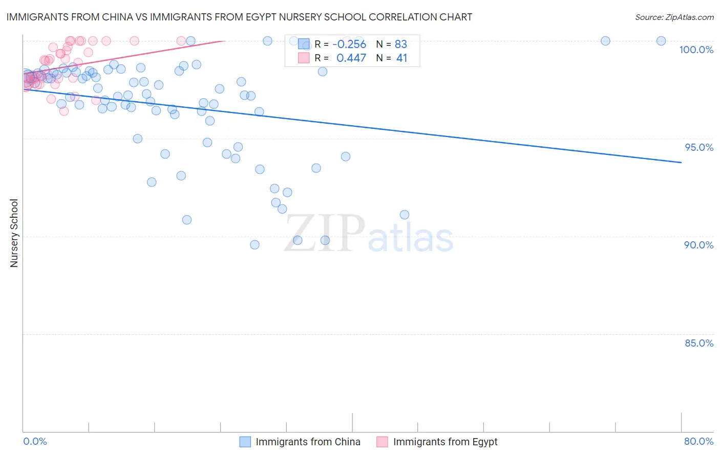 Immigrants from China vs Immigrants from Egypt Nursery School