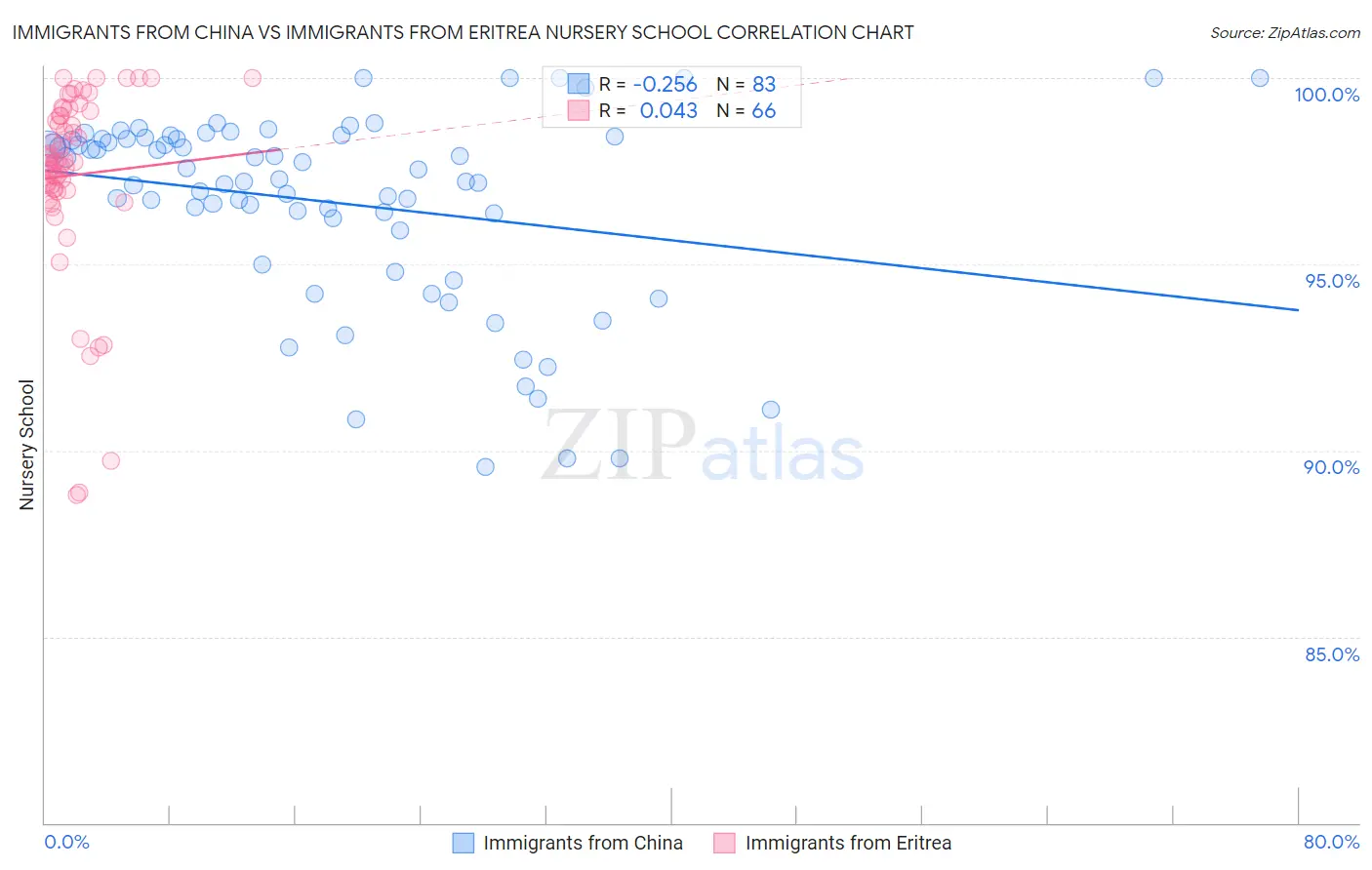 Immigrants from China vs Immigrants from Eritrea Nursery School