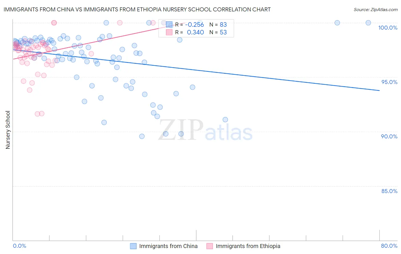 Immigrants from China vs Immigrants from Ethiopia Nursery School