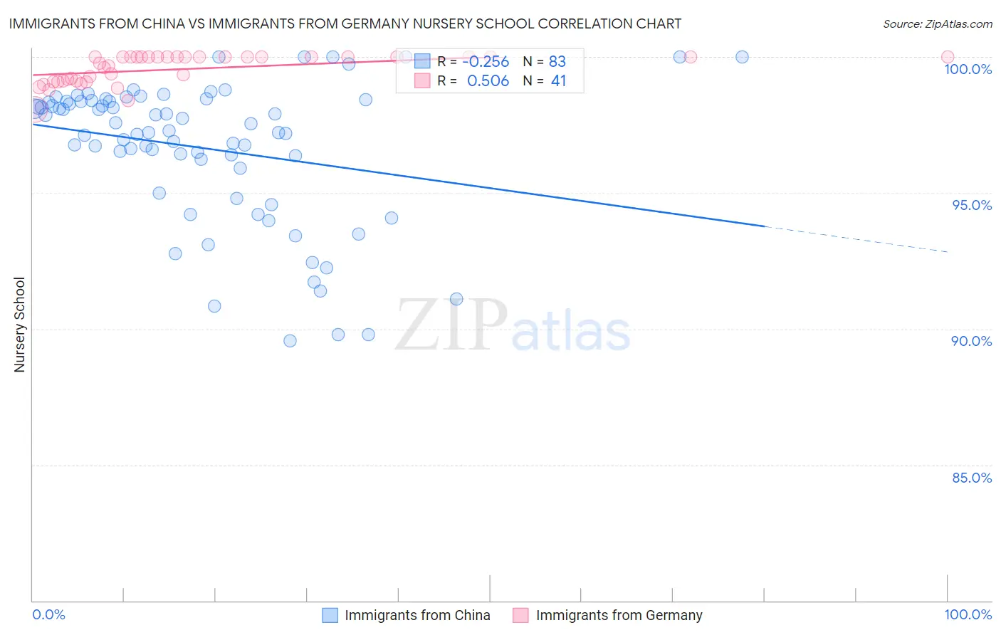 Immigrants from China vs Immigrants from Germany Nursery School