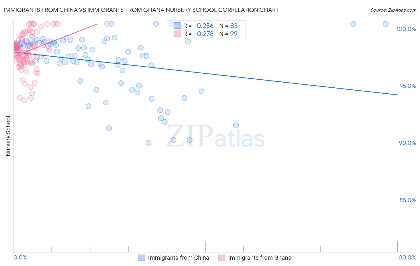 Immigrants from China vs Immigrants from Ghana Nursery School