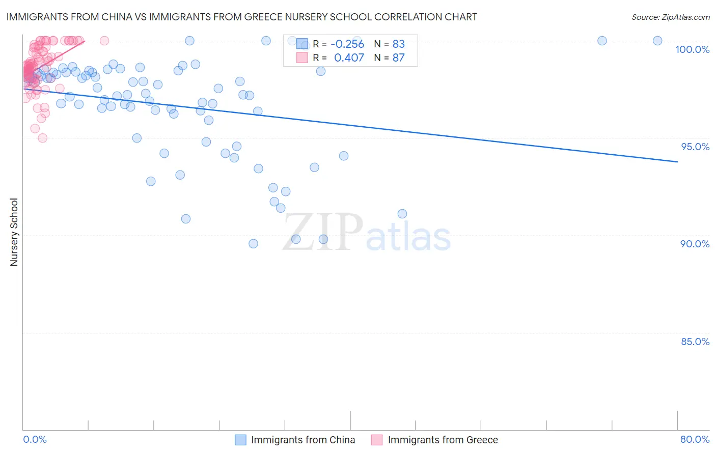 Immigrants from China vs Immigrants from Greece Nursery School