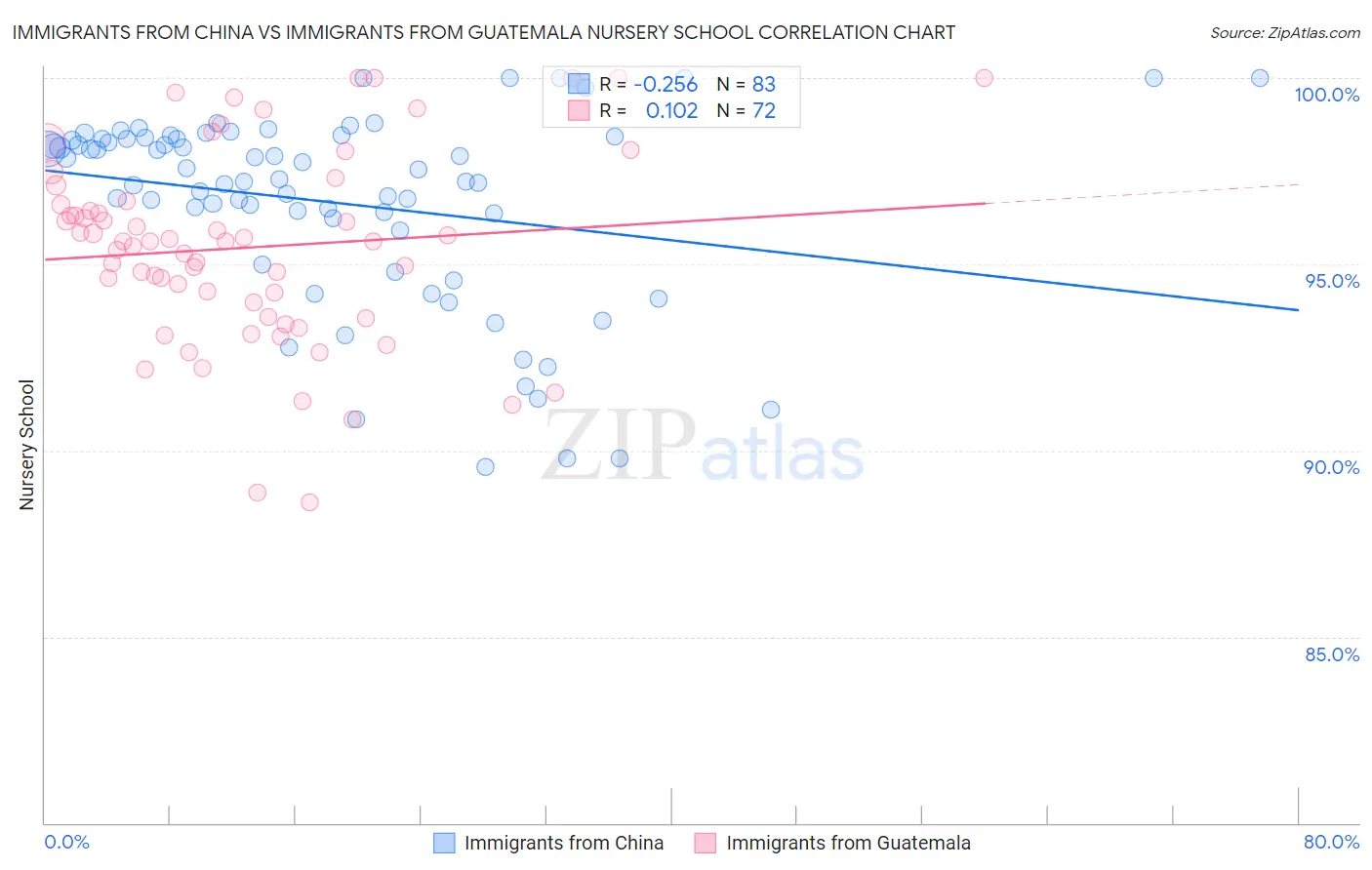 Immigrants from China vs Immigrants from Guatemala Nursery School
