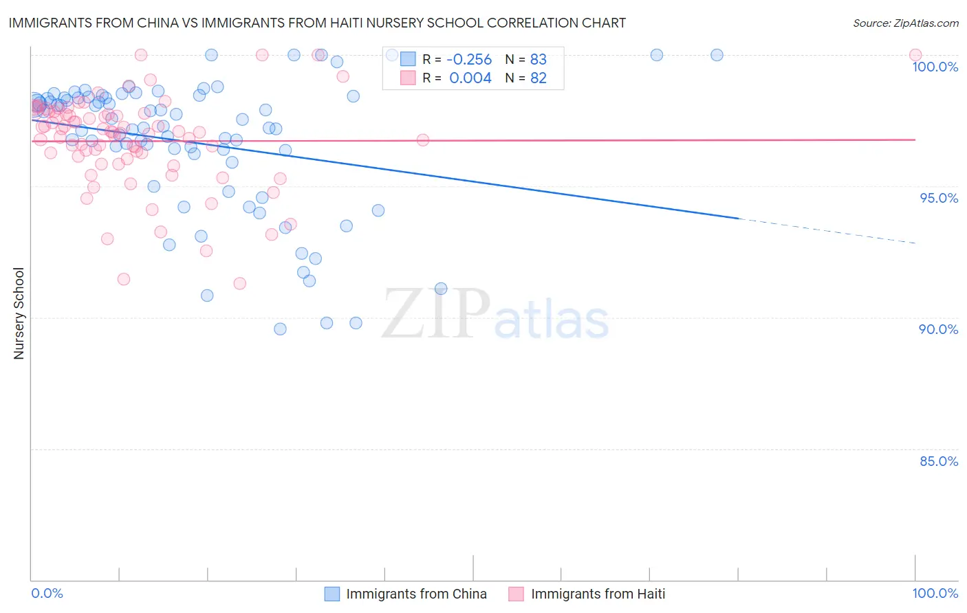 Immigrants from China vs Immigrants from Haiti Nursery School