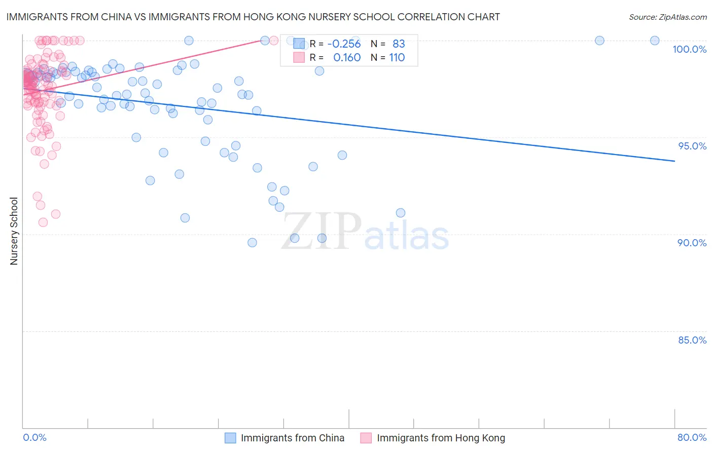 Immigrants from China vs Immigrants from Hong Kong Nursery School
