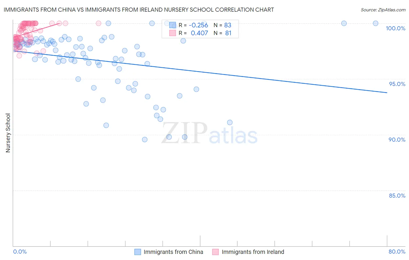 Immigrants from China vs Immigrants from Ireland Nursery School