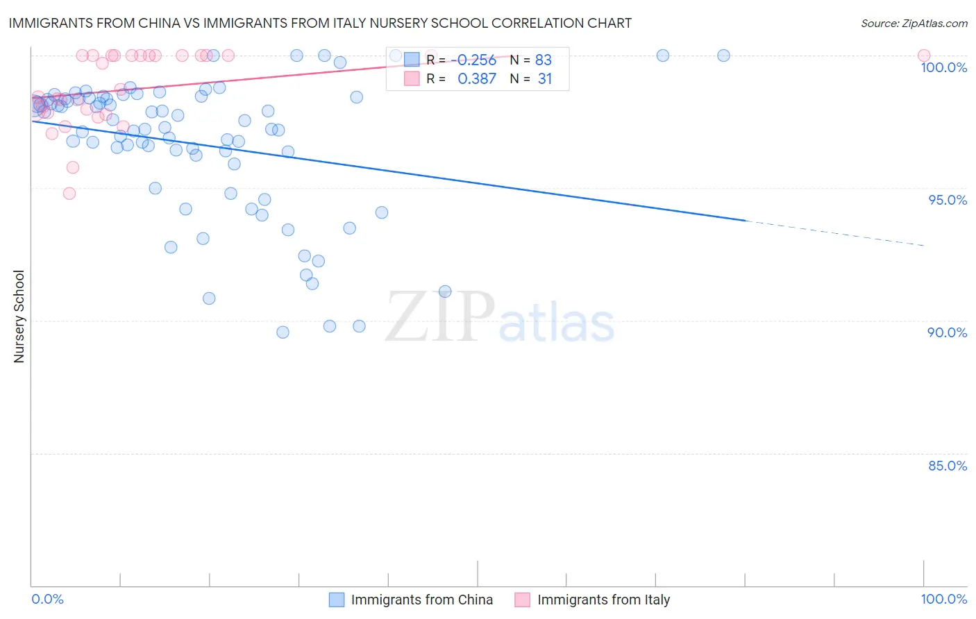 Immigrants from China vs Immigrants from Italy Nursery School