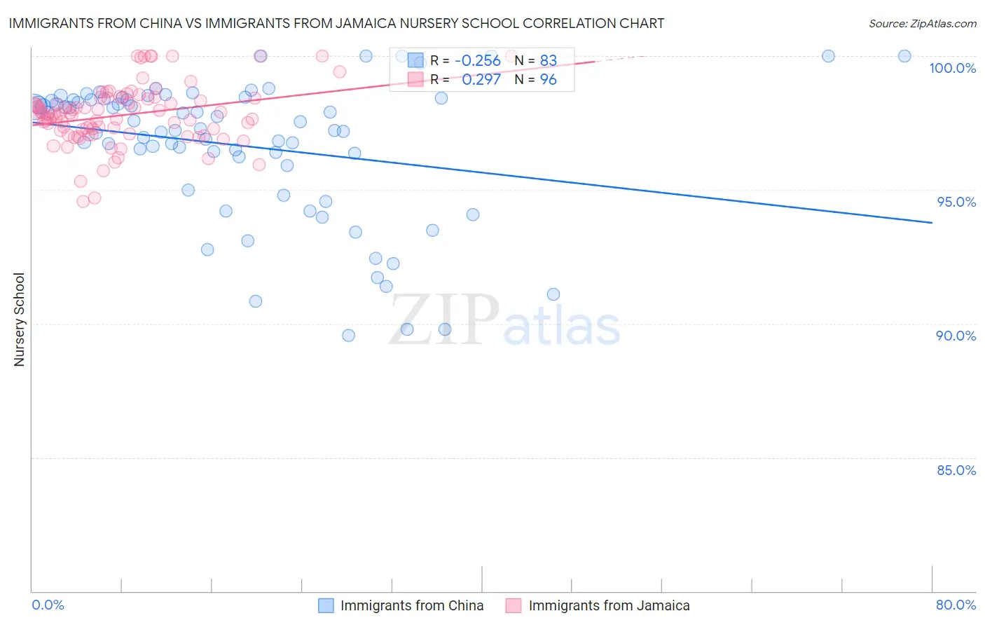 Immigrants from China vs Immigrants from Jamaica Nursery School