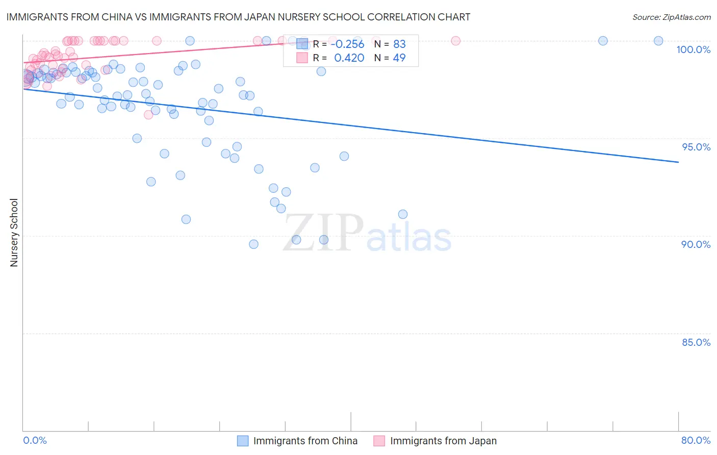 Immigrants from China vs Immigrants from Japan Nursery School