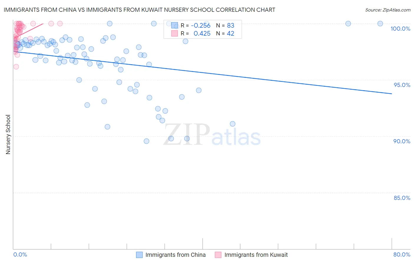 Immigrants from China vs Immigrants from Kuwait Nursery School