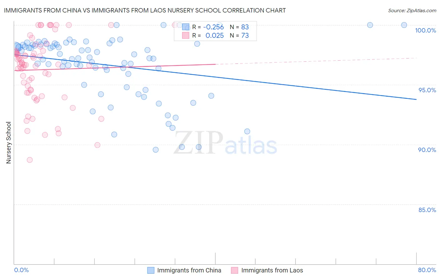 Immigrants from China vs Immigrants from Laos Nursery School