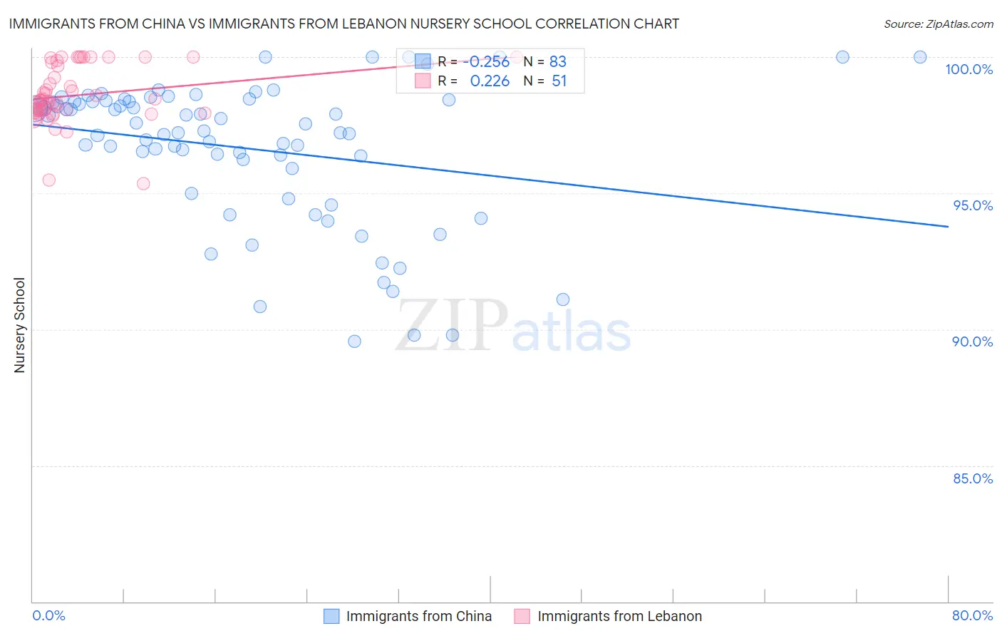 Immigrants from China vs Immigrants from Lebanon Nursery School