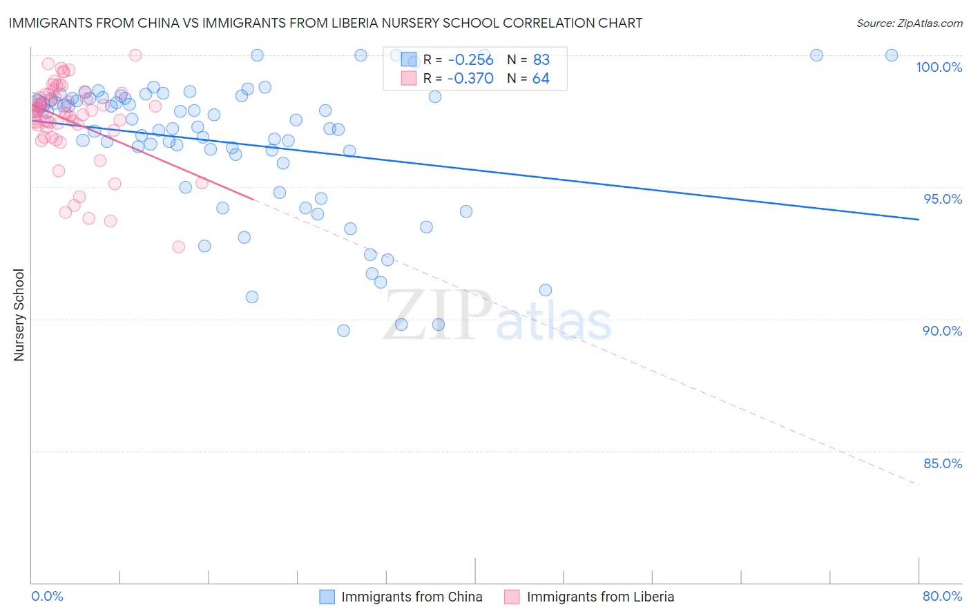 Immigrants from China vs Immigrants from Liberia Nursery School