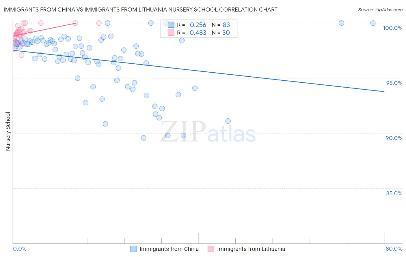 Immigrants from China vs Immigrants from Lithuania Nursery School