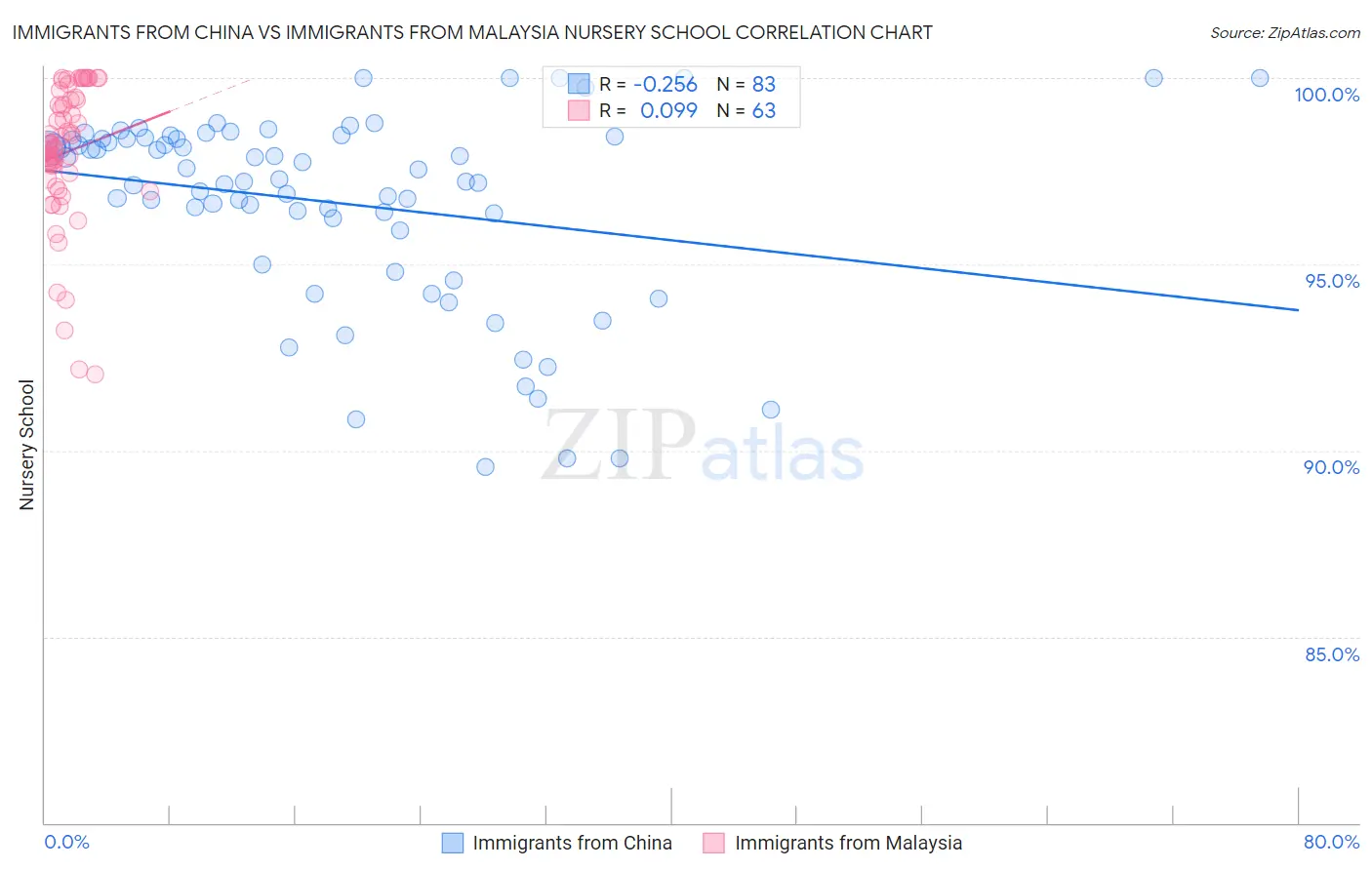 Immigrants from China vs Immigrants from Malaysia Nursery School