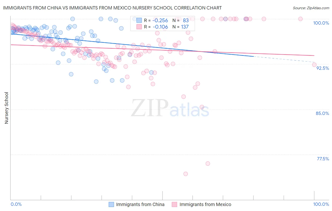 Immigrants from China vs Immigrants from Mexico Nursery School