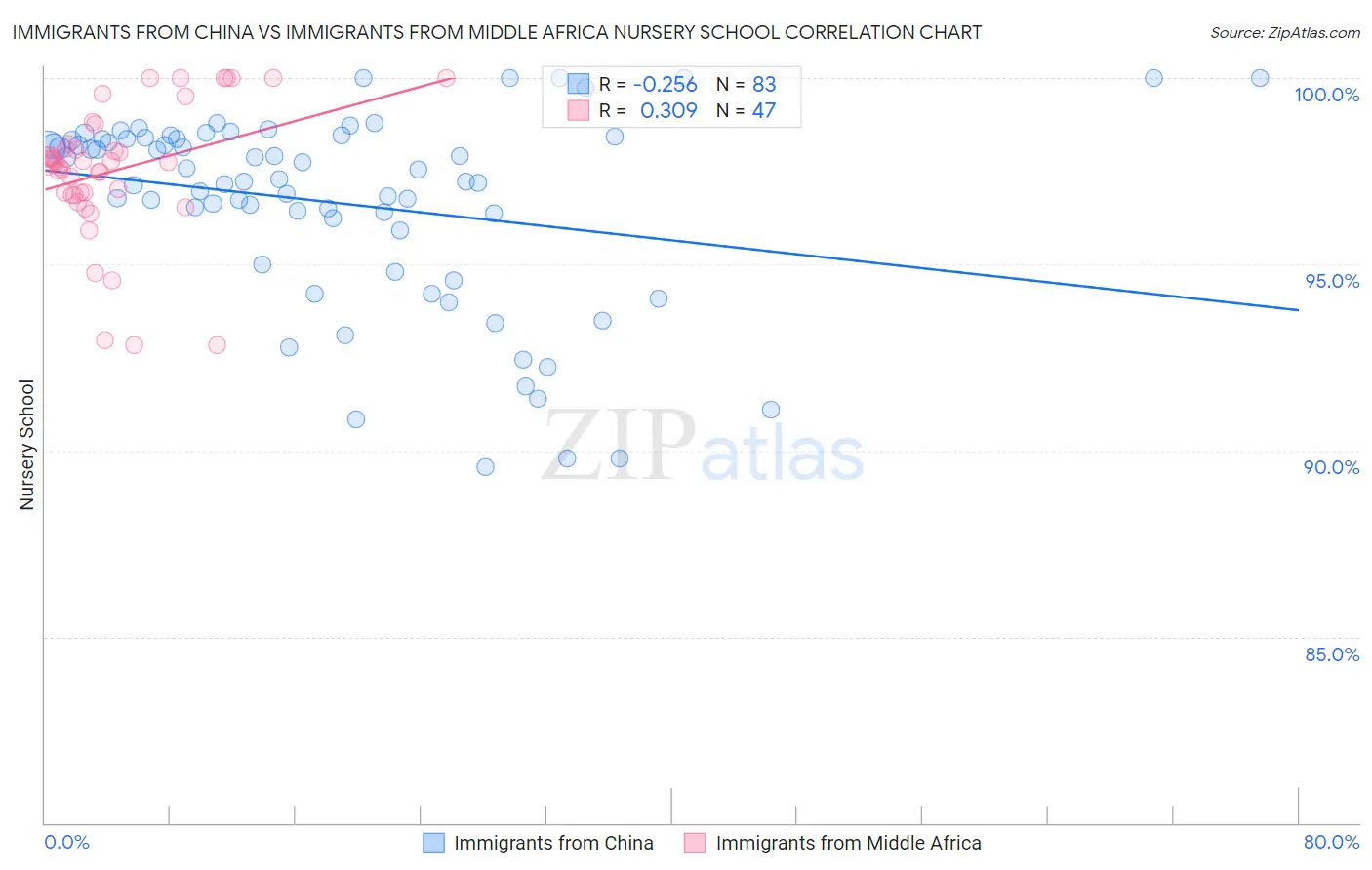 Immigrants from China vs Immigrants from Middle Africa Nursery School