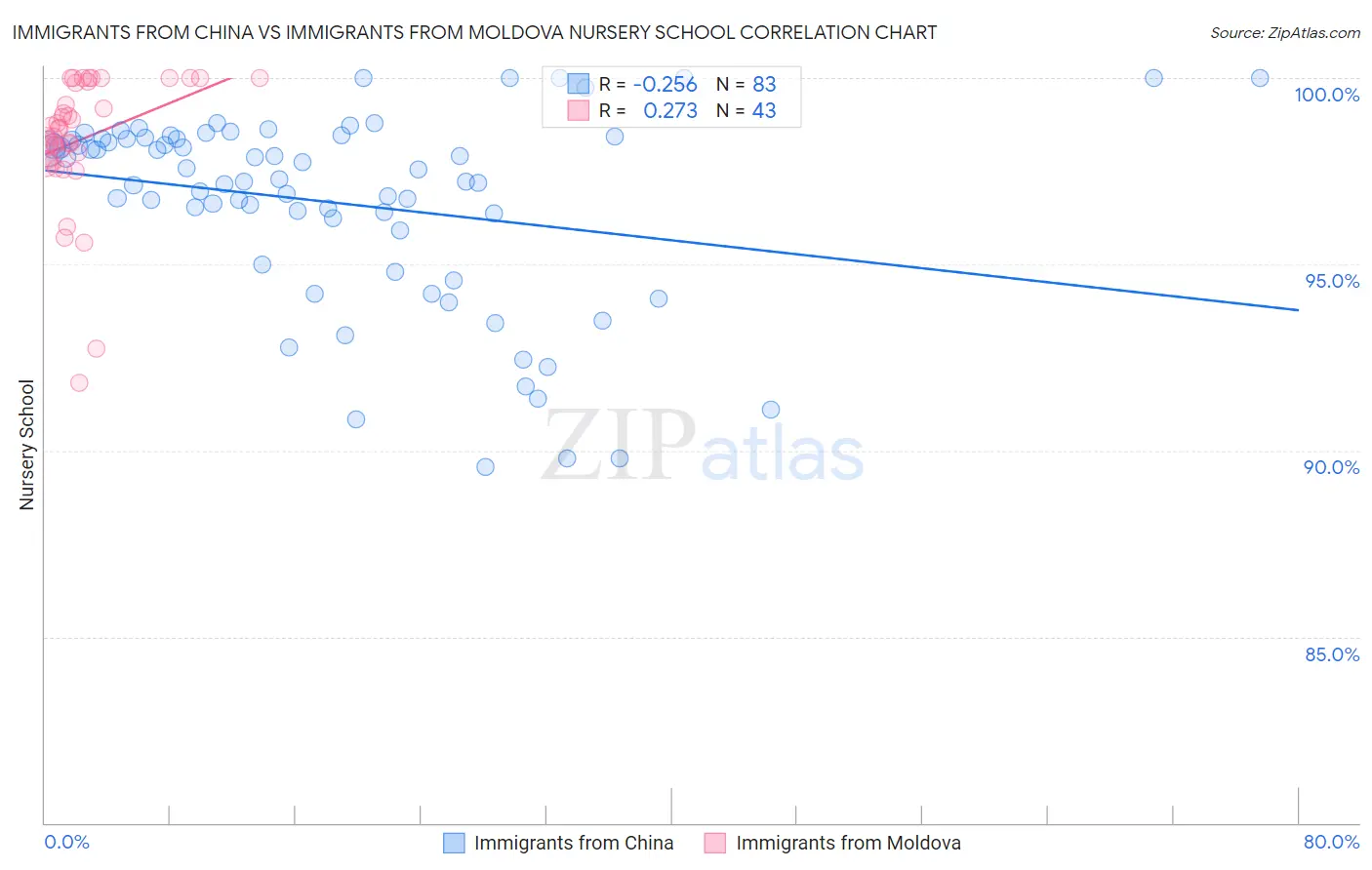 Immigrants from China vs Immigrants from Moldova Nursery School