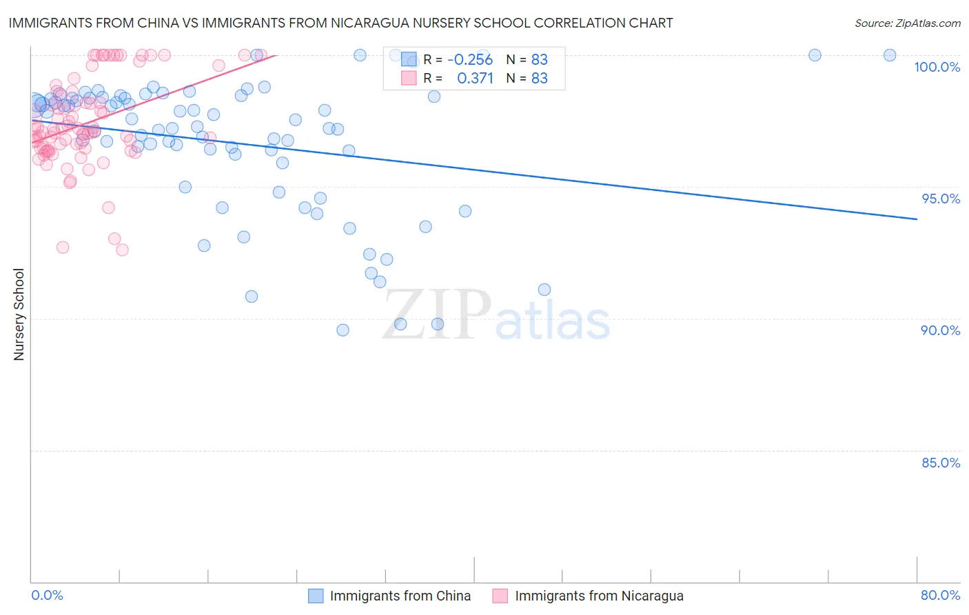Immigrants from China vs Immigrants from Nicaragua Nursery School