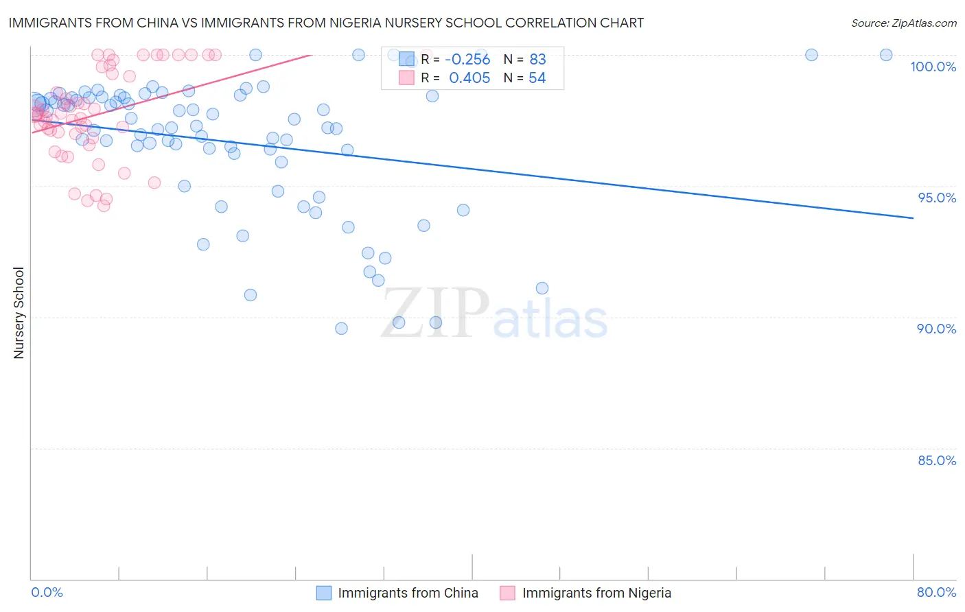 Immigrants from China vs Immigrants from Nigeria Nursery School