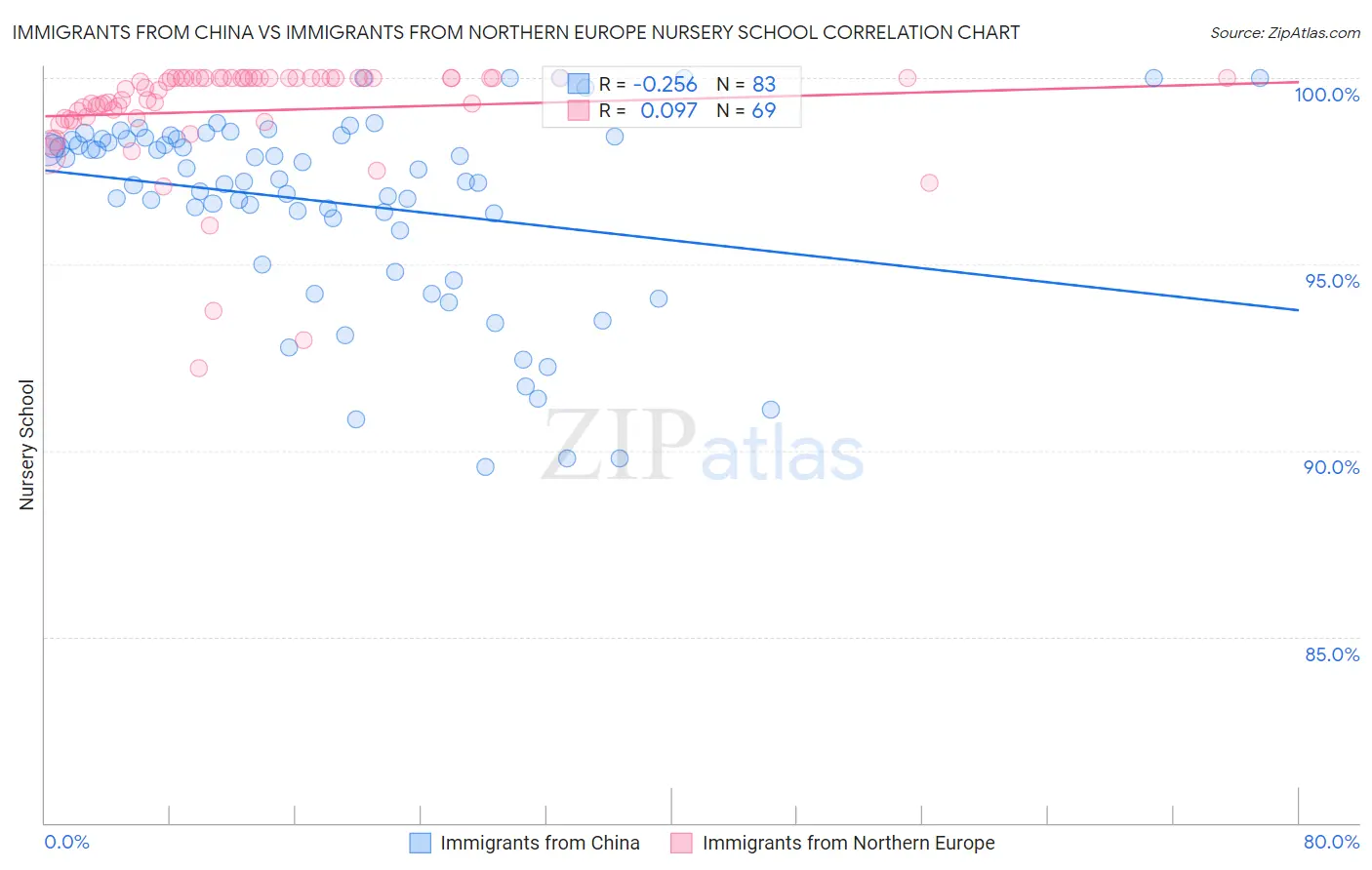 Immigrants from China vs Immigrants from Northern Europe Nursery School