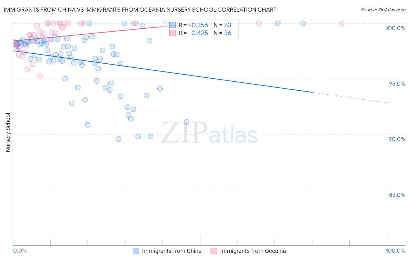 Immigrants from China vs Immigrants from Oceania Nursery School