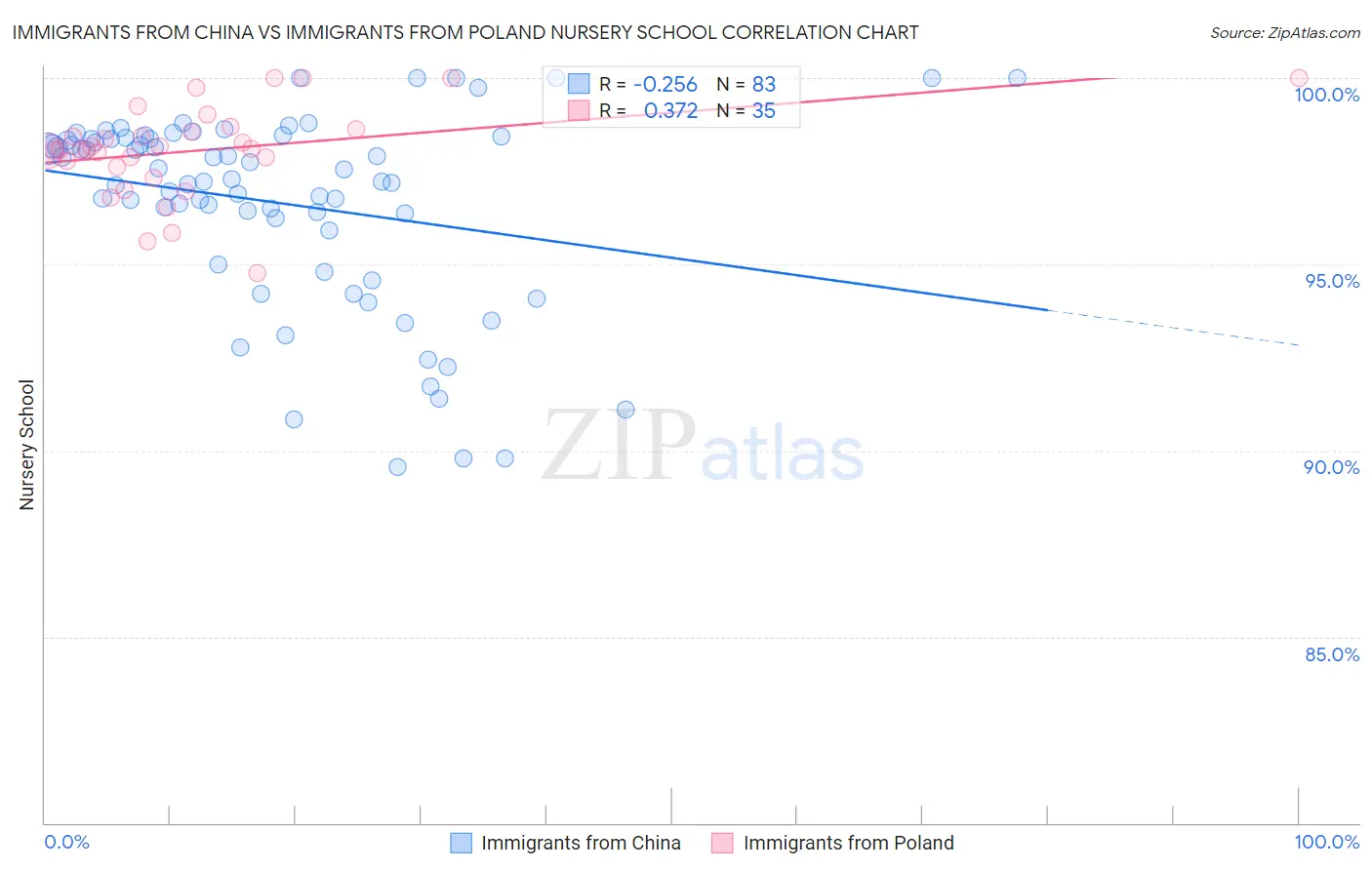 Immigrants from China vs Immigrants from Poland Nursery School