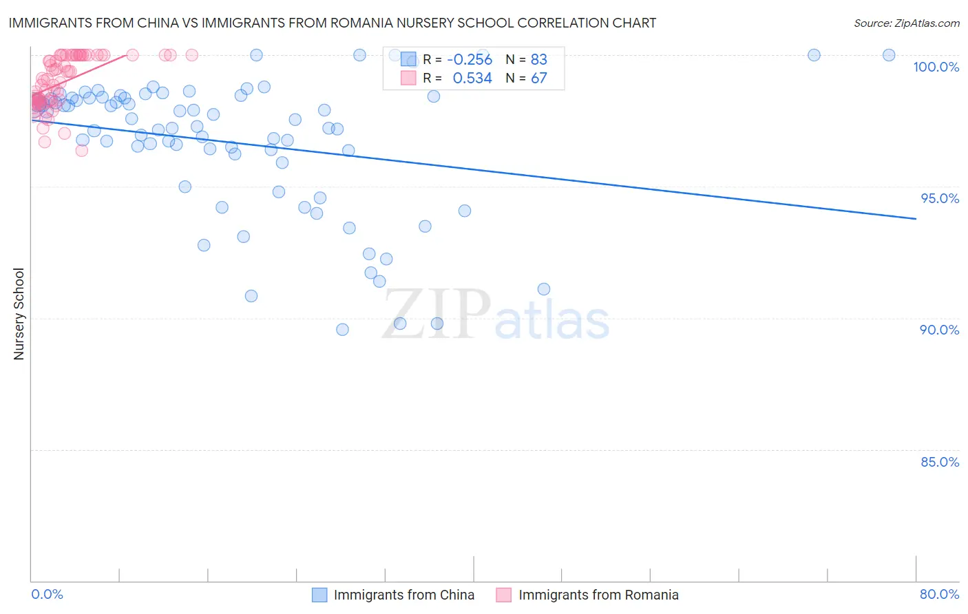 Immigrants from China vs Immigrants from Romania Nursery School