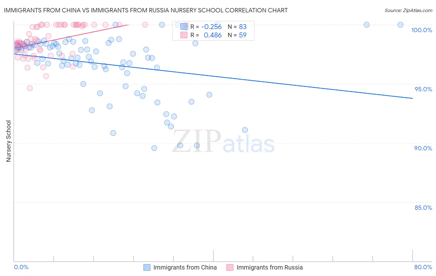 Immigrants from China vs Immigrants from Russia Nursery School