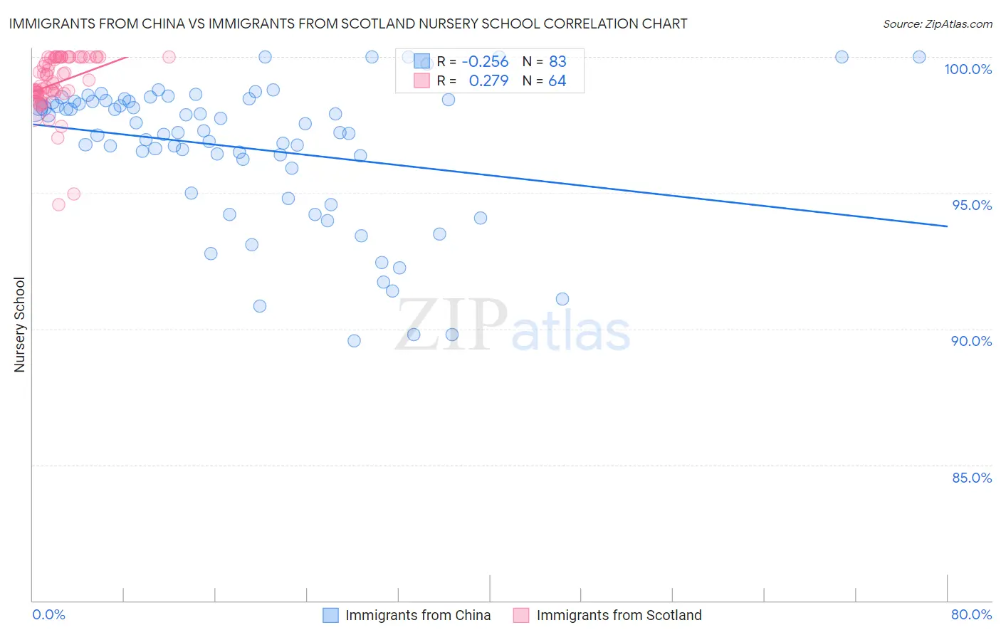 Immigrants from China vs Immigrants from Scotland Nursery School