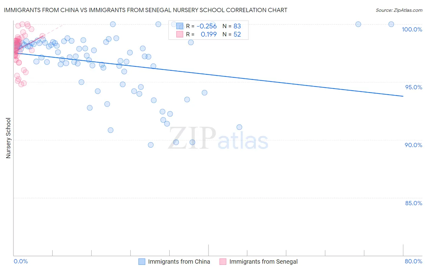 Immigrants from China vs Immigrants from Senegal Nursery School