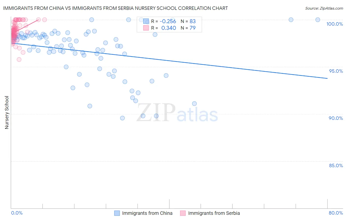 Immigrants from China vs Immigrants from Serbia Nursery School