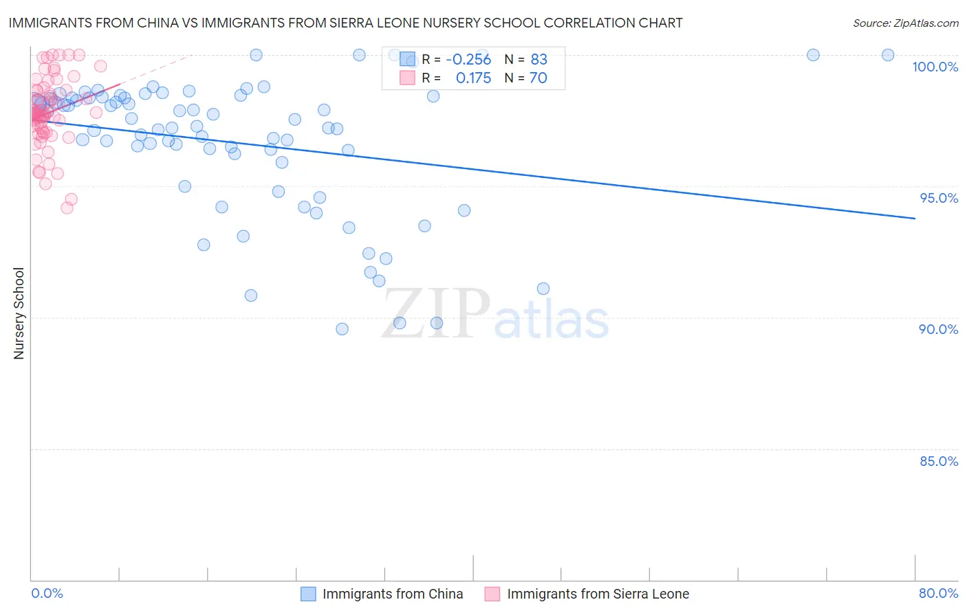 Immigrants from China vs Immigrants from Sierra Leone Nursery School