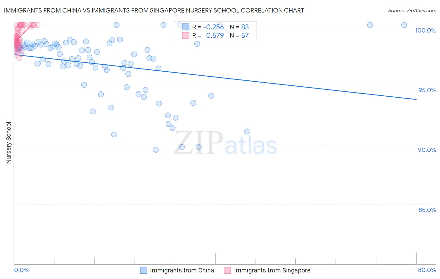 Immigrants from China vs Immigrants from Singapore Nursery School