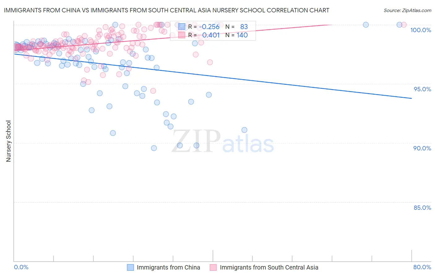 Immigrants from China vs Immigrants from South Central Asia Nursery School