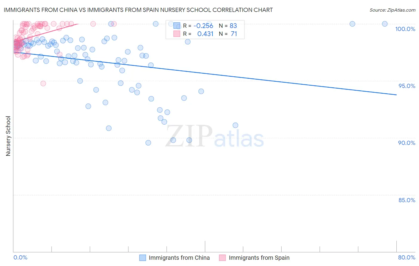 Immigrants from China vs Immigrants from Spain Nursery School