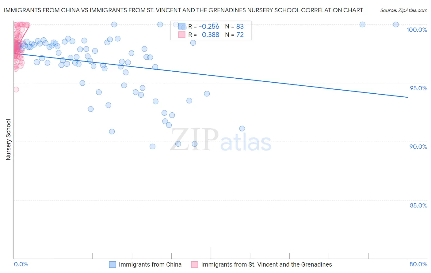 Immigrants from China vs Immigrants from St. Vincent and the Grenadines Nursery School