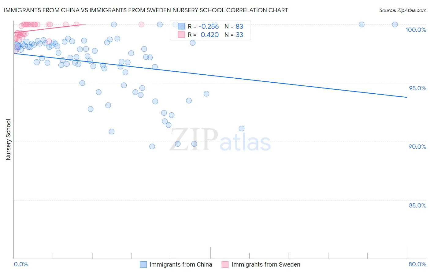 Immigrants from China vs Immigrants from Sweden Nursery School