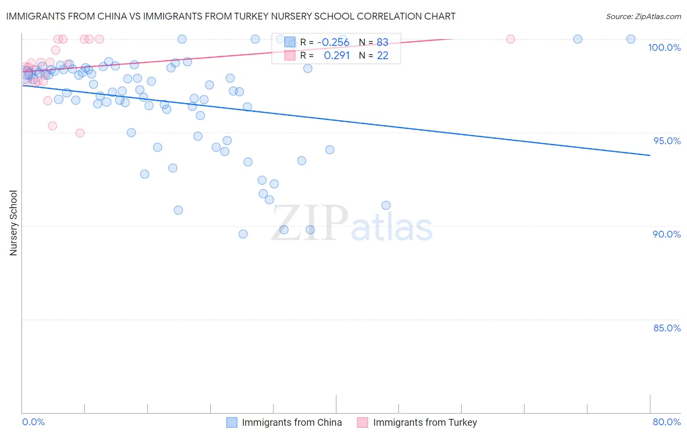 Immigrants from China vs Immigrants from Turkey Nursery School