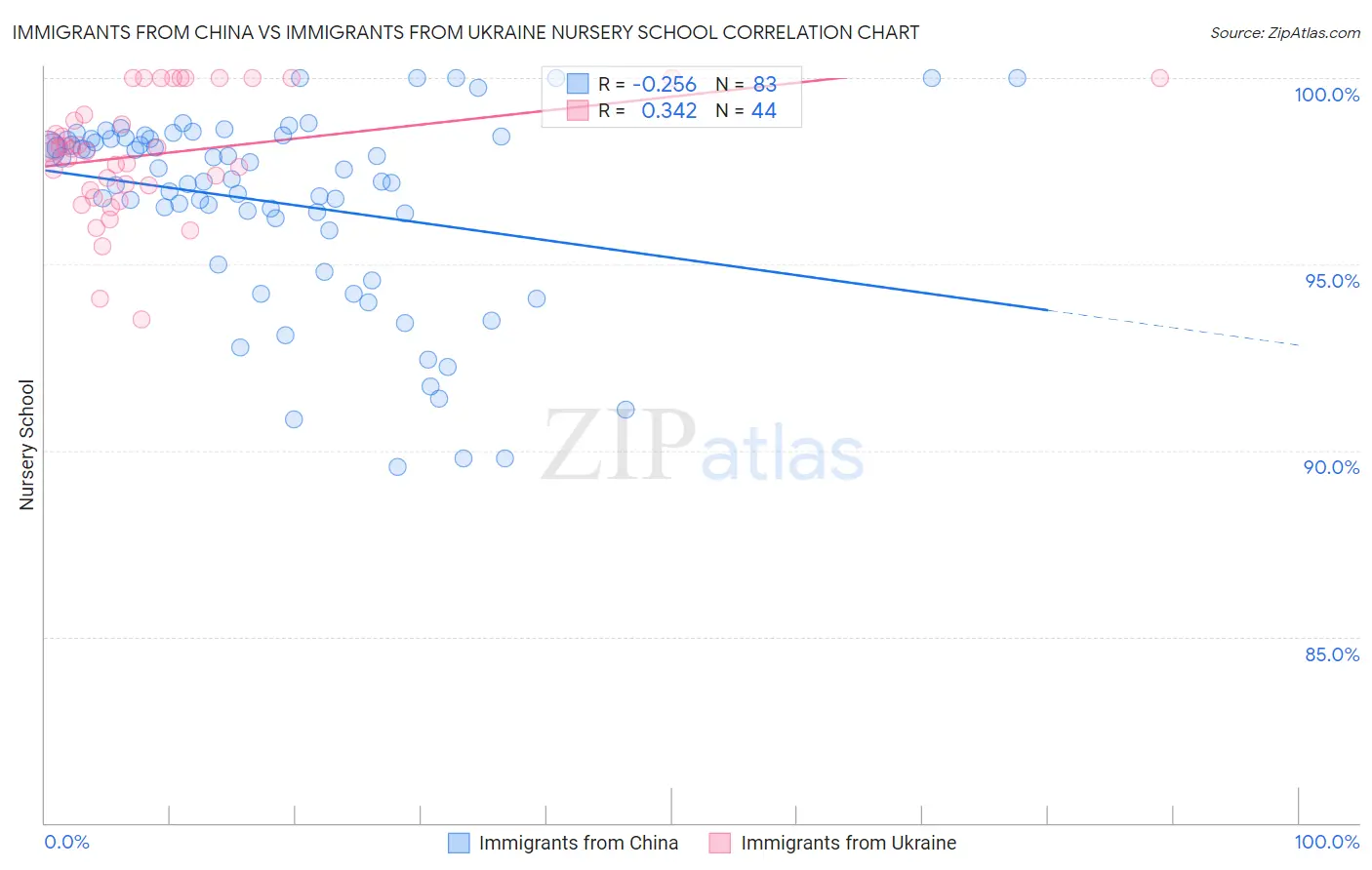 Immigrants from China vs Immigrants from Ukraine Nursery School