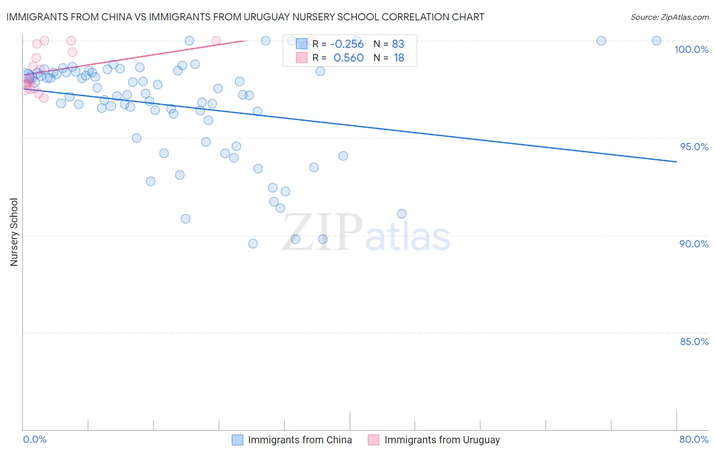 Immigrants from China vs Immigrants from Uruguay Nursery School