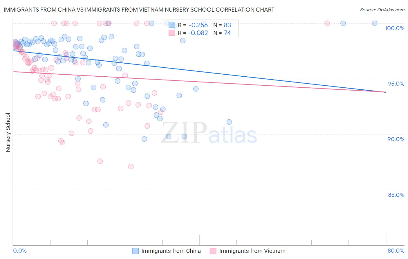 Immigrants from China vs Immigrants from Vietnam Nursery School