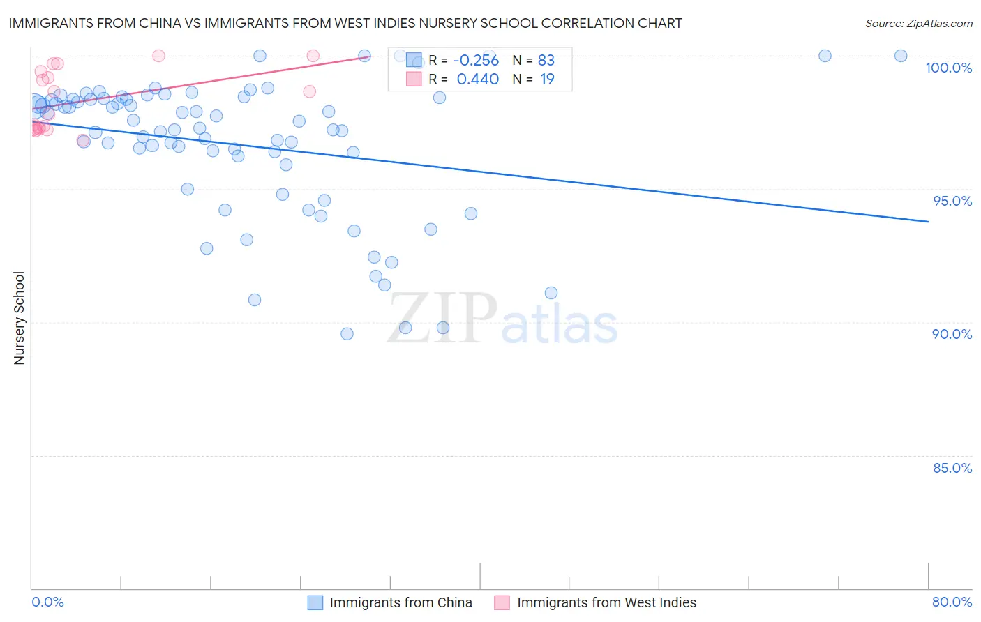 Immigrants from China vs Immigrants from West Indies Nursery School