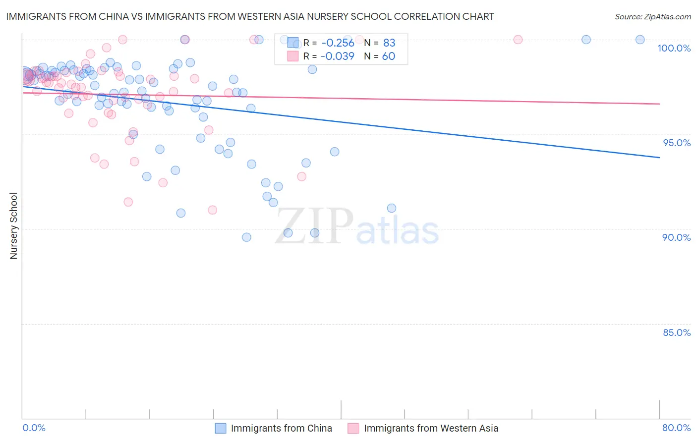 Immigrants from China vs Immigrants from Western Asia Nursery School