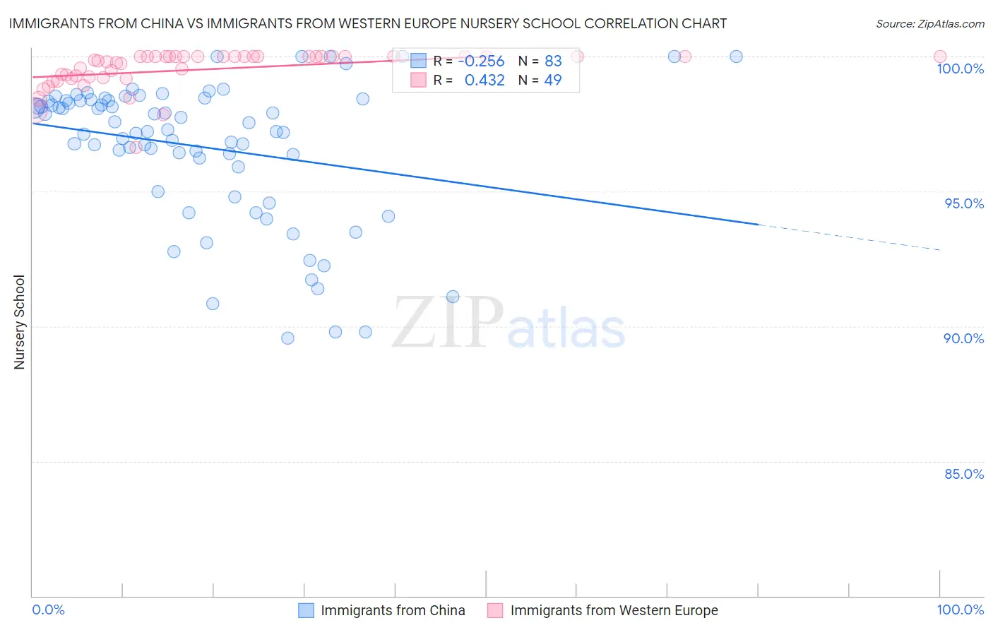 Immigrants from China vs Immigrants from Western Europe Nursery School