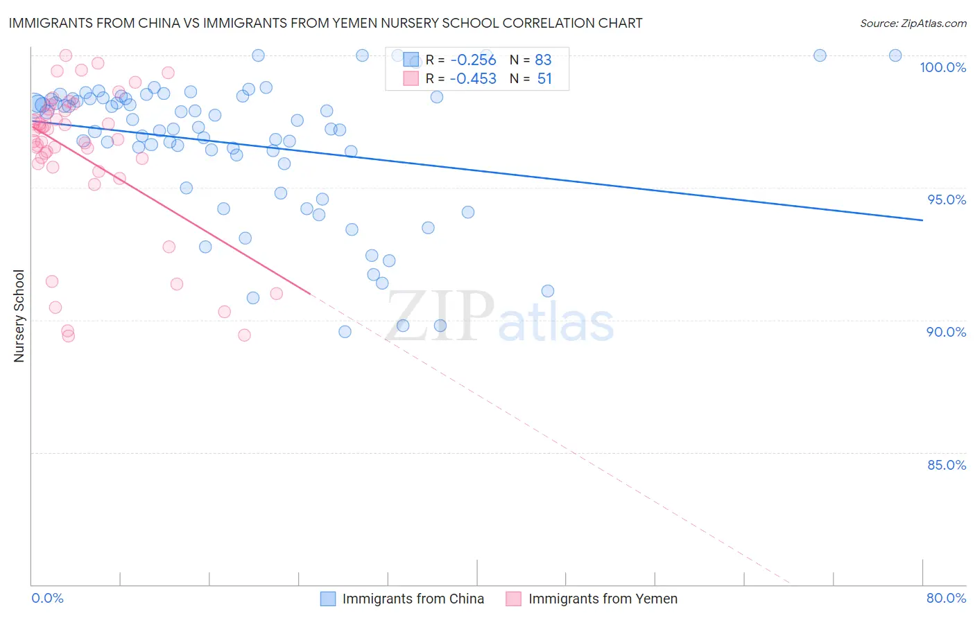 Immigrants from China vs Immigrants from Yemen Nursery School