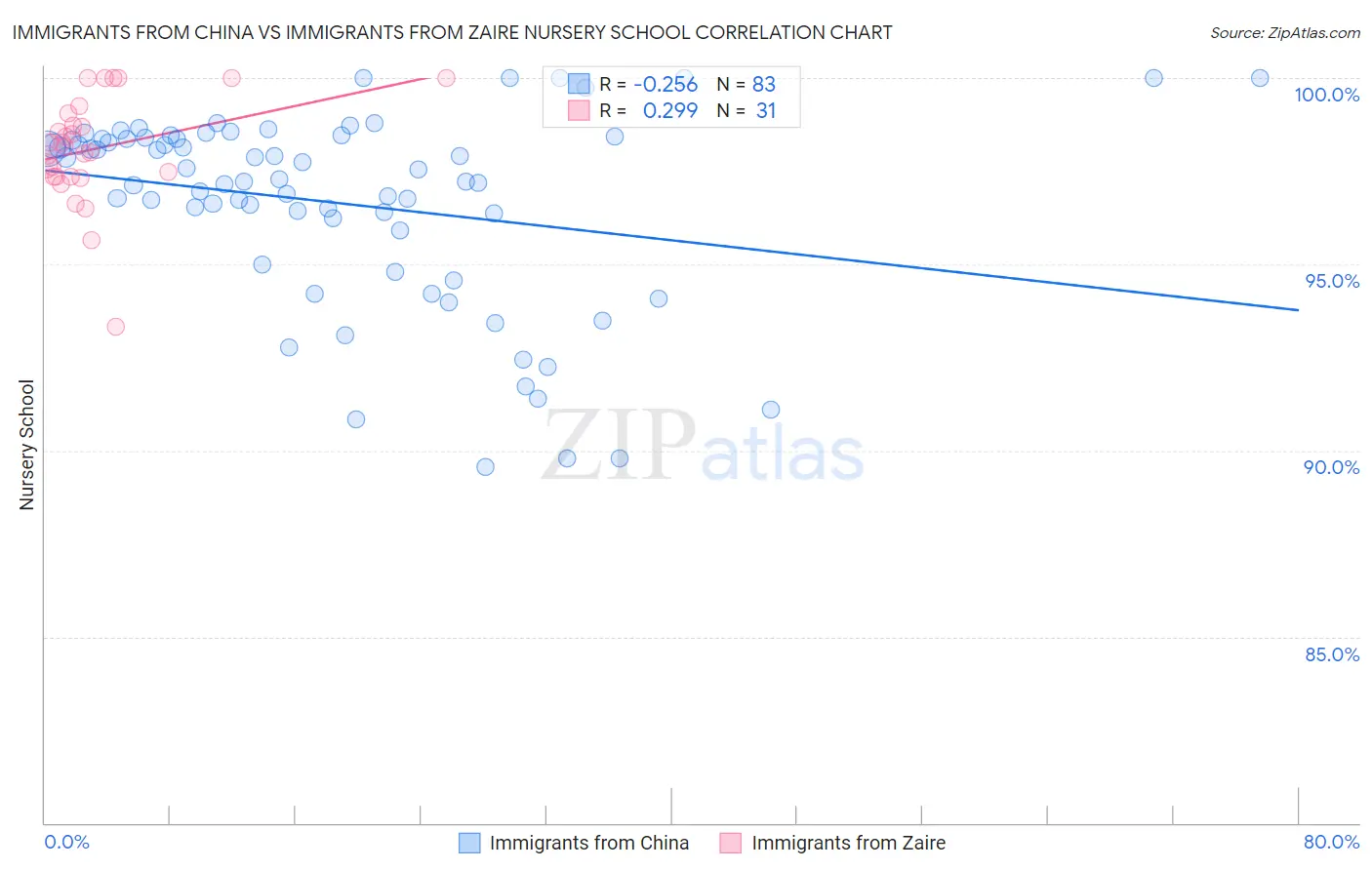 Immigrants from China vs Immigrants from Zaire Nursery School